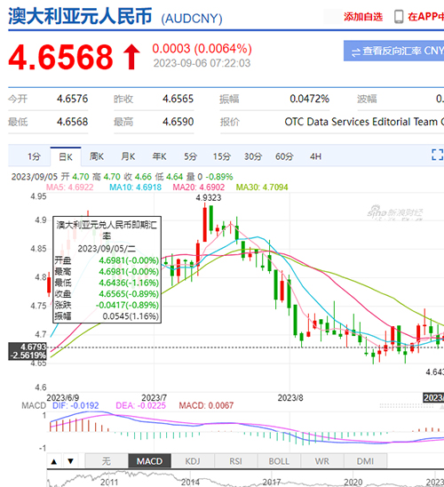 澳元汇率闪崩, 直接跌至4.65! 专家: 5年内汇率可能创新低