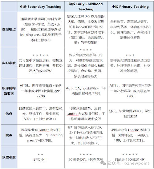 【留学资讯】中教，幼教和小教，我到底适合哪条路？